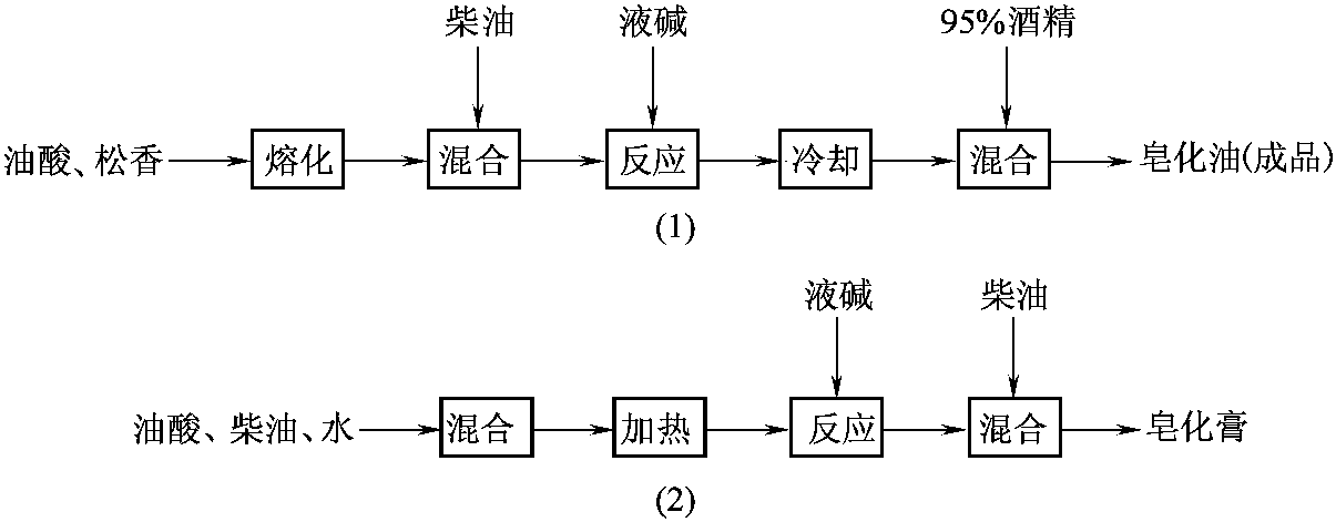 七、皂腳油酸制取皂化油